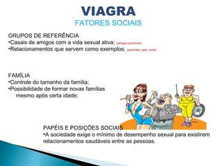 GRUPOS DE REFERÊNCIA
•Casais de amigos com a vida sexual ativa; (amigos próximos)
•Relacionamentos que servem como exemplos; (parentes, pais, avós)
FAMÍLIA
•Controle do tamanho da família;
•Possibilidade de formar novas famílias
mesmo após certa idade;
PAPÉIS E POSIÇÕES SOCIAIS
•A sociedade exige o mínimo de desempenho sexual para existirem
relacionamentos saudáveis entre as pessoas.
VIAGRA
FATORES SOCIAIS
 