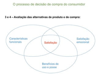 3 e 4 – Avaliação das alternativas de produto e de compra:
O  processo  de  decisão  de  compra  do  consumidor
Características
funcionais
Satisfação
emocional
Benefícios  de
uso  e  posse
Satisfação
 
