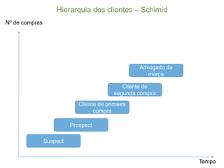 Hierarquia  dos  clientes  – Schimid
Nº  de  compras
Tempo
Suspect
Prospect
Cliente  de  primeira  
compra
Cliente  de  
segunda  compra
Advogado  da  
marca
 