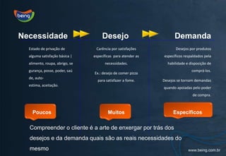 NecessidadeDesejoDemandaEstado de privação de alguma satisfação básica | alimento, roupa, abrigo, segurança, posse, poder, saúde, auto-estima, aceitação.Carência por satisfações específicas  para atender as necessidades. Ex.: desejo de comer pizza para satisfazer a fome.Desejos por produtos específicos respaldados pela habilidade e disposição de comprá-los.Desejos se tornam demandas quando apoiadas pelo poder de compra.EspecíficosPoucosMuitosCompreender o cliente é a arte de enxergar por trás dos desejos e da demanda quais são as reais necessidades do mesmo