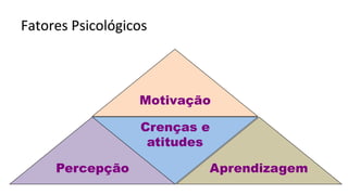 Fatores	
  Psicológicos	
  
Crenças e
atitudes
Motivação
Percepção Aprendizagem
 