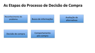 As	
  Etapas	
  do	
  Processo	
  de	
  Decisão	
  de	
  Compra	
  
Avaliação	
  de	
  
alterna;vas	
  
Decisão	
  de	
  compra	
  
Reconhecimento	
  do	
  
problema	
  	
   Busca	
  de	
  informações	
  	
  
Comportamento	
  
pós-­‐compra	
  
 