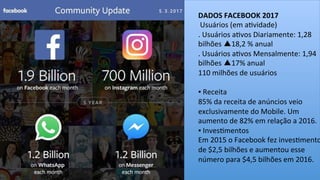 DADOS	
  FACEBOOK	
  2017	
  
	
  Usuários	
  (em	
  a;vidade)	
  
.	
  Usuários	
  a;vos	
  Diariamente:	
  1,28	
  
bilhões	
  ▲18,2	
  %	
  anual	
  
.	
  Usuários	
  a;vos	
  Mensalmente:	
  1,94	
  
bilhões	
  ▲17%	
  anual	
  
110	
  milhões	
  de	
  usuários	
  	
  
	
  
▪	
  Receita	
  
85%	
  da	
  receita	
  de	
  anúncios	
  veio	
  
exclusivamente	
  do	
  Mobile.	
  Um	
  
aumento	
  de	
  82%	
  em	
  relação	
  a	
  2016.	
  
▪	
  Inves;mentos	
  
Em	
  2015	
  o	
  Facebook	
  fez	
  inves;mento
de	
  $2,5	
  bilhões	
  e	
  aumentou	
  esse	
  
número	
  para	
  $4,5	
  bilhões	
  em	
  2016.	
  
 