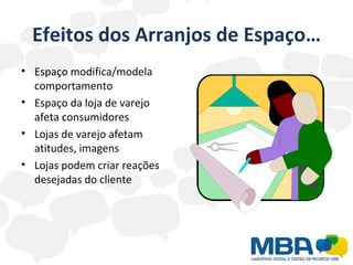 Efeitos dos Arranjos de Espaço… Espaço modifica/modela comportamento Espaço da loja de varejo afeta consumidores Lojas de varejo afetam atitudes, imagens Lojas podem criar reações desejadas do cliente  