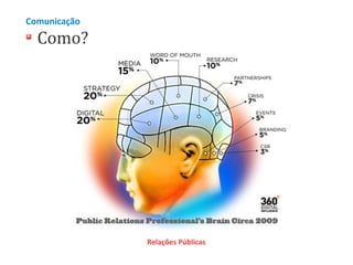 Comunicação

Como?

Relações Públicas

 