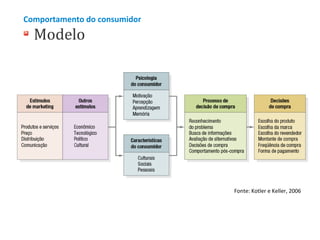 Comportamento do consumidor

Modelo

Fonte: Kotler e Keller, 2006

 