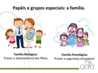 Papéis e grupos especiais: a família.
Família Biológica:
Prover a Sobrevivência dos filhos.
Família Psicológica:
Prover a segurança emocional.
 