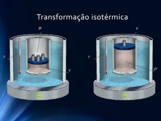 Transformação isotérmica
3p
3V
p
TT
V
 