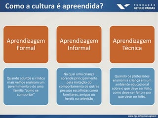 Como a cultura é apreendida?
Aprendizagem
Formal
Quando adultos e irmãos
mais velhos ensinam um
jovem membro de uma
família “como se
comportar”
Aprendizagem
Informal
Na qual uma criança
aprende principalmente
pela imitação do
comportamento de outras
pessoas escolhidas como
familiares, amigos ou
heróis na televisão
Aprendizagem
Técnica
Quando os professores
ensinam a criança em um
ambiente educacional
sobre o que deve ser feito,
como deve ser feito e por
que deve ser feito.
 
