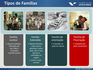 Tipos de Famílias
Família
nuclear
• Grupo imediato,
formado por
pai, mãe e
criança(s)
vivendo juntos
Família
Estendida
• Núcleo familiar,
mais outros
parentes, como
avós, tios e tias,
primos e
cunhados ou
sogros
• Já foi a mais
comum
Família de
orientação
• A família na
qual se nasceu
Família de
Procriação
• Estabelecida
pelo casamento
 