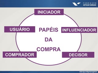 USUÁRIO
COMPRADOR DECISOR
INFLUENCIADOR
INICIADOR
PAPÉIS
DA
COMPRA
 