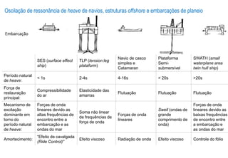 Oscilação de ressonância de heave de navios, estruturas offshore e embarcações de planeio
Embarcação
SES (surface effect
ship)
TLP (tension leg
plataform)
Navio de casco
simples e
Catamaran
Plataforma
Semi-
submersível
SWATH (small
waterplane area
twin hull ship)
Período natural
de heave:
< 1s 2-4s 4-16s > 20s >20s
Força de
restauração
principal:
Compressibilidade
do ar
Elasticidade das
amarras
Flutuação Flutuação Flutuação
Mecanismo de
excitação
dominante em
torno do
período natural
de heave:
Forças de onda
lineares devido as
altas frequências de
encontro entre a
embarcação e as
ondas do mar
Soma não linear
de frequências de
força de onda
Forças de onda
lineares
Swell (ondas de
grande
comprimento de
onda)
Forças de onda
lineares devido as
baixas frequências
de encontro entre
a embarcação e
as ondas do mar
Amortecimento:
“Efeito de cavalgada
(Ride Control)”
Efeito viscoso Radiação de onda Efeito viscoso Controle do fólio
 
