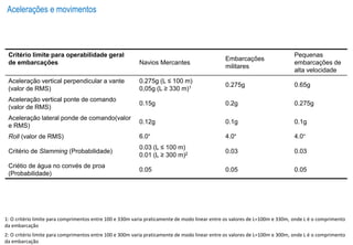 Acelerações e movimentos
Critério limite para operabilidade geral
de embarcações Navios Mercantes
Embarcações
militares
Pequenas
embarcações de
alta velocidade
Aceleração vertical perpendicular a vante
(valor de RMS)
0.275g (L ≤ 100 m)
0,05g (L ≥ 330 m)1 0.275g 0.65g
Aceleração vertical ponte de comando
(valor de RMS)
0.15g 0.2g 0.275g
Aceleração lateral ponde de comando(valor
e RMS)
0.12g 0.1g 0.1g
Roll (valor de RMS) 6.0° 4.0° 4.0°
Critério de Slamming (Probabilidade)
0.03 (L ≤ 100 m)
0.01 (L ≥ 300 m)2 0.03 0.03
Criétio de água no convés de proa
(Probabilidade)
0.05 0.05 0.05
1: O critério limite para comprimentos entre 100 e 330m varia praticamente de modo linear entre os valores de L=100m e 330m, onde L é o comprimento
da embarcação
2: O critério limite para comprimentos entre 100 e 300m varia praticamente de modo linear entre os valores de L=100m e 300m, onde L é o comprimento
da embarcação
 