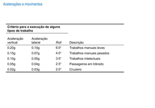 Acelerações e movimentos
Critério para a execução de alguns
tipos de trabalho
Aceleração
vertical
Aceleração
lateral Roll Descrição
0.20g 0.10g 6.0° Trabalhos manuais leves
0.15g 0.07g 4.0° Trabalhos manuais pesados
0.10g 0.05g 3.0° Trabalhos intelectuais
0.05g 0.04g 2.5° Passageiros em trânsito
0.02g 0.03g 2.0° Cruzeiro
 