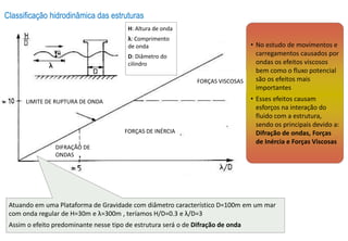 Classificação hidrodinâmica das estruturas
• No estudo de movimentos e
carregamentos causados por
ondas os efeitos viscosos
bem como o fluxo potencial
são os efeitos mais
importantes
• Esses efeitos causam
esforços na interação do
fluido com a estrutura,
sendo os principais devido a:
Difração de ondas, Forças
de Inércia e Forças Viscosas
FORÇAS VISCOSAS
FORÇAS DE INÉRCIA
LIMITE DE RUPTURA DE ONDA
DIFRAÇÃO DE
ONDAS
H: Altura de onda
λ: Comprimento
de onda
D: Diâmetro do
cilindro
Atuando em uma Plataforma de Gravidade com diâmetro característico D=100m em um mar
com onda regular de H=30m e λ=300m , teríamos H/D=0.3 e λ/D=3
Assim o efeito predominante nesse tipo de estrutura será o de Difração de onda
 