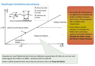 Classificação hidrodinâmica das estruturas
• No estudo de movimentos e
carregamentos causados por
ondas os efeitos viscosos
bem como o fluxo potencial
são os efeitos mais
importantes
• Esses efeitos causam
esforços na interação do
fluido com a estrutura,
sendo os principais devido a:
Difração de ondas, Forças
de Inércia e Forças Viscosas
FORÇAS VISCOSAS
FORÇAS DE INÉRCIA
LIMITE DE RUPTURA DE ONDA
DIFRAÇÃO DE
ONDAS
H: Altura de onda
λ: Comprimento
de onda
D: Diâmetro do
cilindro
Atuando em uma Plataforma Semi-Sub com diâmetro característico D=10m em um mar com
onda regular de H=30m e λ=300m , teríamos H/D=3 e λ/D=30
Assim o efeito predominante nesse tipo de estrutura será o de Força de Inércia
 