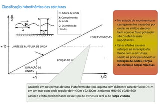 Classificação hidrodinâmica das estruturas
• No estudo de movimentos e
carregamentos causados por
ondas os efeitos viscosos
bem como o fluxo potencial
são os efeitos mais
importantes
• Esses efeitos causam
esforços na interação do
fluido com a estrutura,
sendo os principais devido a:
Difração de ondas, Forças
de Inércia e Forças Viscosas
FORÇAS VISCOSAS
FORÇAS DE INÉRCIA
LIMITE DE RUPTURA DE ONDA
DIFRAÇÃO DE
ONDAS
H: Altura de onda
λ: Comprimento
de onda
D: Diâmetro do
cilindro
Atuando em nas pernas de uma Plataforma do tipo Jaqueta com diâmetro característico D=1m
em um mar com onda regular de H=30m e λ=300m , teríamos H/D=30 e λ/D=300
Assim o efeito predominante nesse tipo de estrutura será o de Força Viscosa
 
