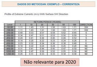 DADOS DO METOCEAN: EXEMPLO – CORRENTEZA
Não relevante para 2020
 
