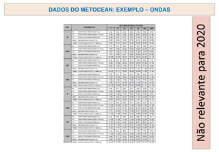 DADOS DO METOCEAN: EXEMPLO – ONDAS
Não
relevante
para
2020
 