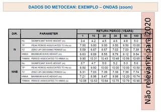DADOS DO METOCEAN: EXEMPLO – ONDAS (zoom)
Não
relevante
para
2020
 