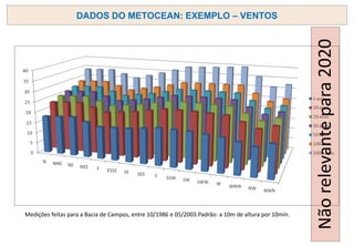 DADOS DO METOCEAN: EXEMPLO – VENTOS
Medições feitas para a Bacia de Campos, entre 10/1986 e 05/2003.Padrão: a 10m de altura por 10min.
Não
relevante
para
2020
 