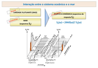 Interação entre o sistema oceânico e o mar
UNIDADE FLUTUANTE (RAO)
MAR
(espectros Sξ)
RESPOSTA DINÂMICA (espectros de
resposta Sz)
SZ(ω) = |RAO(ω)|2.Sξ(ω)
 