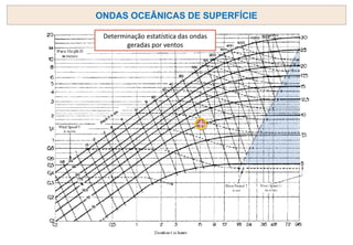 ONDAS OCEÂNICAS DE SUPERFÍCIE
Determinação estatística das ondas
geradas por ventos
 