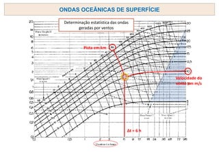 ONDAS OCEÂNICAS DE SUPERFÍCIE
Determinação estatística das ondas
geradas por ventos
Pista em km
Velocidade do
vento em m/s
Δt = 6 h
 