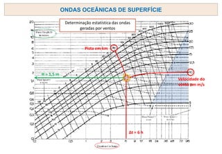 ONDAS OCEÂNICAS DE SUPERFÍCIE
Determinação estatística das ondas
geradas por ventos
Pista em km
Velocidade do
vento em m/s
Δt = 6 h
H = 1,5 m
 