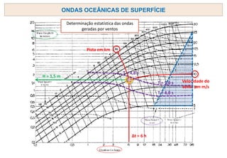 ONDAS OCEÂNICAS DE SUPERFÍCIE
H = 1,5 m
Pista em km
Velocidade do
vento em m/s
Δt = 6 h
T = 5,0 s
T = 4,0 s
T ≈ 4,8 s
Determinação estatística das ondas
geradas por ventos
 
