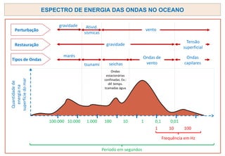 ESPECTRO DE ENERGIA DAS ONDAS NO OCEANO
Período em segundos
Frequência em Hz
Quantidade
de
energia
na
superfície
do
mar
100.000 10.000 1.000 100 10 1 0,1 0,01
1 10 100
Perturbação
Restauração
Tipos de Ondas
gravidade
gravidade
Tensão
superficial
vento
Ativid.
sísmicas
marés
tsunami
Ondas de
vento
Ondas
capilares
seichas
Ondas
estacionárias
confinadas. Ex.:
dif. temps.
tcamadas água
 