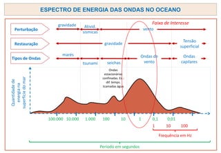 ESPECTRO DE ENERGIA DAS ONDAS NO OCEANO
Período em segundos
Frequência em Hz
Quantidade
de
energia
na
superfície
do
mar
100.000 10.000 1.000 100 10 1 0,1 0,01
1 10 100
Perturbação
Restauração
Tipos de Ondas
gravidade
gravidade
Tensão
superficial
vento
Ativid.
sísmicas
marés
tsunami
Ondas de
vento
Ondas
capilares
seichas
Ondas
estacionárias
confinadas. Ex.:
dif. temps.
tcamadas água
Faixa de Interesse
 