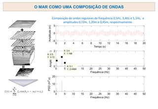 O MAR COMO UMA COMPOSIÇÃO DE ONDAS
0 2 4 6 8 10 12 14 16 18 20
-5
0
5
Tempo (s)
Amplitude
(m)
0 5 10 15 20 25 30 35 40 45 50
0
1
2
Frequência (Hz)
Amplitude
(m)
X: 0.5
Y: 0.72
X: 3.4
Y: 1.198
X: 5.1
Y: 0.4464
0 5 10 15 20 25 30 35 40 45 50
0
10
20
Frequência (Hz)
PSD
(m
2
.s)
Composição de ondas regulares de frequência 0,5Hz, 3,4Hz e 5,1Hz, e
amplitudes 0,72m, 1,20m e 0,45m, respectivamente.
 