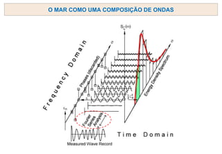 O MAR COMO UMA COMPOSIÇÃO DE ONDAS
 
