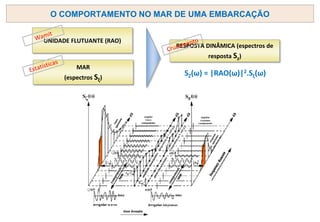 O COMPORTAMENTO NO MAR DE UMA EMBARCAÇÃO
UNIDADE FLUTUANTE (RAO)
MAR
(espectros Sξ)
RESPOSTA DINÂMICA (espectros de
resposta Sz)
SZ(ω) = |RAO(ω)|2.Sξ(ω)
 