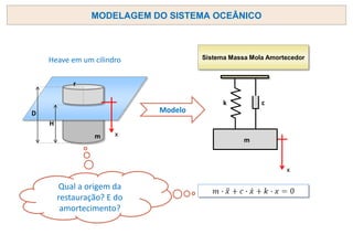 Qual a origem da
restauração? E do
amortecimento?
MODELAGEM DO SISTEMA OCEÂNICO
Sistema Massa Mola Amortecedor
k c
m
x
x
m
H
D
r
Heave em um cilindro
Modelo
 