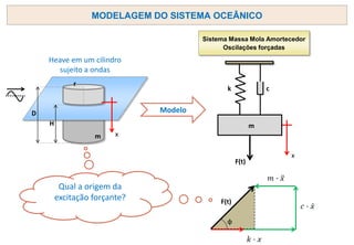 x
m
H
D
r
Heave em um cilindro
sujeito a ondas
Sistema Massa Mola Amortecedor
Oscilações forçadas
k c
m
x
F(t)
F(t)
φ
Qual a origem da
excitação forçante?
Modelo
MODELAGEM DO SISTEMA OCEÂNICO
 