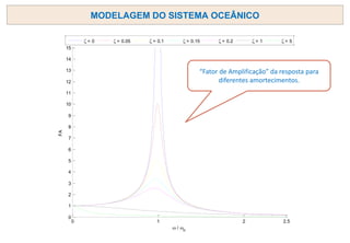 MODELAGEM DO SISTEMA OCEÂNICO
0 1 2 2.5
0
1
2
3
4
5
6
7
8
9
10
11
12
13
14
15
 / n
FA
 = 0  = 0.05  = 0.1  = 0.15  = 0.2  = 1  = 5
“Fator de Amplificação” da resposta para
diferentes amortecimentos.
 