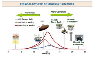 PERÍODOS NATURAIS DE UNIDADES FLUTUANTES
 