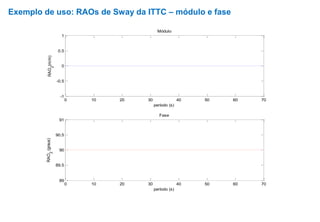 Exemplo de uso: RAOs de Sway da ITTC – módulo e fase
0 10 20 30 40 50 60 70
-1
-0.5
0
0.5
1
período (s)
RAO
2
(m/m)
Módulo
0 10 20 30 40 50 60 70
89
89.5
90
90.5
91
período (s)
RAO
2
(graus)
Fase
 