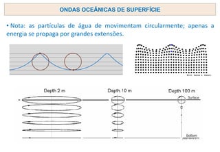• Nota: as partículas de água de movimentam circularmente; apenas a
energia se propaga por grandes extensões.
ONDAS OCEÂNICAS DE SUPERFÍCIE
 