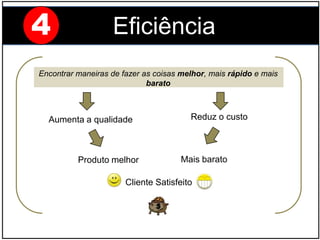 Encontrar maneiras de fazer as coisas melhor, mais rápido e mais
barato
Aumenta a qualidade Reduz o custo
Produto melhor Mais barato
Cliente Satisfeito
4 Eficiência
 