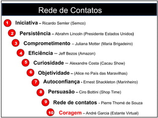 Iniciativa – Ricardo Semler (Semco)
Persistência – Abrahm Lincoln (Presidente Estados Unidos)
Comprometimento – Juliana Motter (Maria Brigadeiro)
Eficiência – Jeff Bezos (Amazon)
Objetividade – (Alice no País das Maravilhas)
Curiosidade – Alexandre Costa (Cacau Show)
Coragem – André Garcia (Estante Virtual)
Autoconfiança - Ernest Shackleton (Marinheiro)
Persuasão – Ciro Bottini (Shop Time)
Rede de contatos - Pierre Thomé de Souza
Rede de Contatos
1
2
3
4
5
6
7
8
9
10
 