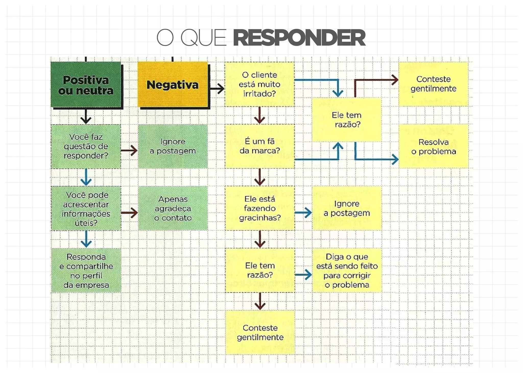 Comportamento em redes sociais - Etiqueta