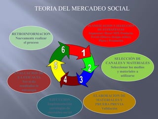 TEORIA DEL MERCADEO SOCIAL
PLANIFICACION Y SELECCIÓN
DE ESTRATEGIAS
Segmentar: Hacer MIX Producto,
Precio (Dinero, tiempo, dolor),
Plaza y Promoción
SELECCIÓN DE
CANALES Y MATERIALES
Seleccionar los medios
y materiales a
utilizarse
ELABORACION DE
MATERIALES Y
PRUEBA PREVIA
Validación
EJECUCION
Implementación
estrategias de
mercadeo social
EVALUACION DE
LA EFICACIA
Ver si da
resultados la
estrategia
RETROINFORMACION
Nuevamente realizar
el proceso
 