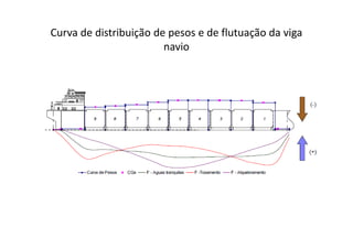 Curva de distribuição de pesos e de flutuação da viga 
navio 
 
