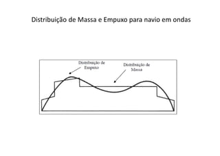 Distribuição de Massa e Empuxo para navio em ondas 
 