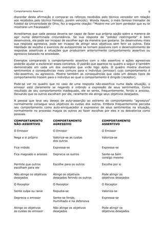 Comportamento Assertivo                                                                      9
discordar desta afirmação e comparar os reforços recebidos pelo técnico vencedor em relação
aos recebidos pelo técnico honesto, porém vencido). Woody Hayes, o mais famoso treinador de
futebol da Universidade de Ohio, fez a seguinte citação: “Mostre-me um bom perdedor que eu te
mostrarei um fracassado“.

Acreditamos que cada pessoa deveria ser capaz de fazer sua própria opção sobre a maneira de
agir numa determinada circunstância. Se sua resposta de “polidez restringente“ é bem
desenvolvia, ela pode ser incapaz de escolher agir da maneira que gostaria. Se desenvolveu mais
sua resposta agressiva, pode ser incapaz de atingir seus objetivos sem ferir os outros. Esta
liberdade de escolha e exercício de autocontrole se tornam possíveis com o desenvolvimento de
respostas assertivas a situações que produziram anteriormente comportamento assertivo ou
agressivo baseado na ansiedade.

Exemplos comparando o comportamento assertivo com o não assertivo e ações agressivas
poderão ajudar a esclarecer esses conceitos. O padrão que aparece no quadro a seguir é também
demonstrado em cada um dos exemplos que virão logo após. O quadro mostra diversos
sentimentos e consequências mais comuns para o indivíduo (emissor) cujo comportamento é
não-assertivo, ou agressivo. Mostra também as consequências que cada um desses tipos de
comportamento trazem para o indivíduo ao qual o comportamento é dirigido (receptor).

Pode-se ver no quadro que no caso de uma resposta não-assertiva numa dada situação, o
emissor está claramente se negando e inibindo a expressão de seus sentimentos. Como
resultado de seu comportamento inadequado, ele se sente, frequentemente, ferido e ansioso.
Deixando que os outros escolham por ele, raramente ele atinge seus objetivos desejados.

A pessoa que leva seu desejo de auto-asserção ao extremo do comportamento “agressivo“
normalmente consegue seus objetivos às custas dos outros. Embora frequentemente perceba
seu comportamento como auto-enriquecedor e expressivo de seus sentimentos na situação,
normalmente no processo magoa os outros ao fazer escolhas por eles e os desvaloriza como
pessoas.

COMPORTAMENTO              COMPORTAMENTO                     COMPORTAMENTO
NÃO-ASSERTIVO              AGRESSIVO                         ASSERTIVO

O Emissor                  O Emissor                         O Emissor

Nega a si próprio          Valoriza-se as custas             Valoriza-se
                           dos outros

Fica inibido               Expressa-se                       Expressa-se

Fica magoado e ansioso     Deprecia os outros                Sente-se bem
                                                             consigo mesmo

Permite que outros         Escolhe para os outros            Escolhe por si
escolham para ele

Não atinge os objetivos    Atinge os objetivos               Pode atingir os
desejados                  desejados ferindo os outros       objetivos desejados

O Receptor                 O Receptor                        O Receptor

Sente culpa ou raiva       Repudia-se                        Valoriza-se

Deprecia o emissor         Sente-se ferido,                  Expressa-se
                           Humilhado e na defensiva

Atinge os objetivos        Não atinge os objetivos           Pode atingir os
às custas do emissor       desejados                         objetivos desejados
 