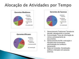 1.   Gerenciamento Tradicional: Tomada de
     decisão, planejamento e controle;
2.   Comunicação: Troca de informação de
     rotina e processamento de
     documentos;
3.   Gerenciamento de RH: motivação e
     disciplina dos funcionários,
     administração de conflitos e
     treinamento;
4.   Rede de Conexões: Socialização,
     política e interação com pessoas
     externas.
 