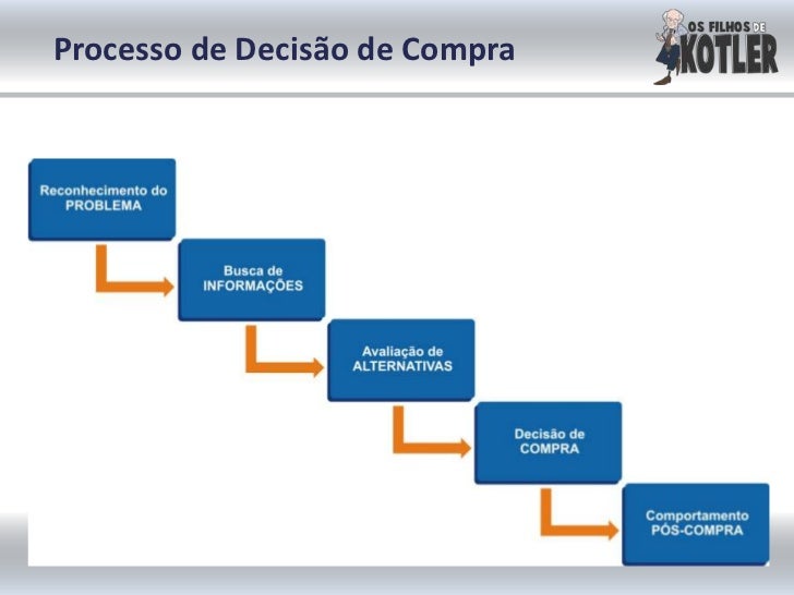 5 Etapas Do Processo De Decisão De Compra
